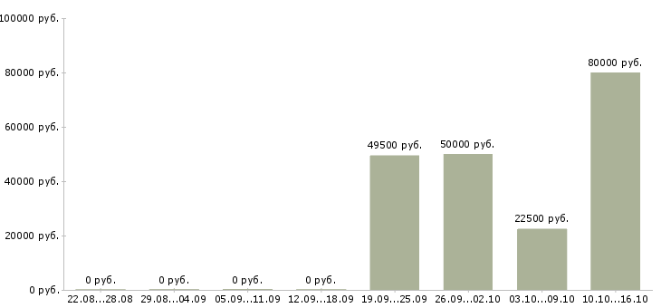 Вакансии торговые представители в Владивостоке - Медиана зарплат торговые представители в Владивостоке за 2 месяца