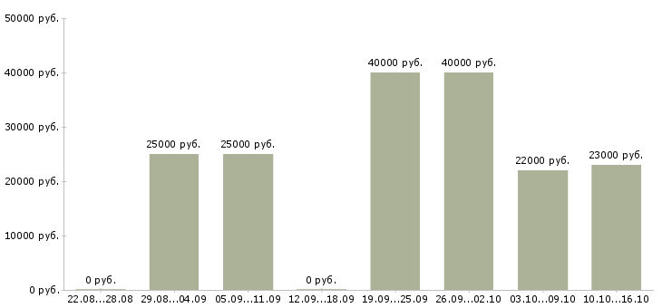 Вакансии торговые представители в Ульяновске - Медиана зарплат торговые представители в Ульяновске за 2 месяца