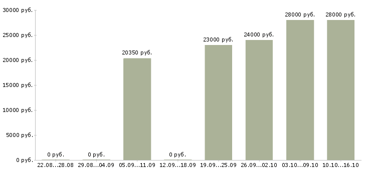 Вакансии торговый консультант в Архангельске - Медиана зарплат торговый консультант в Архангельске за 2 месяца