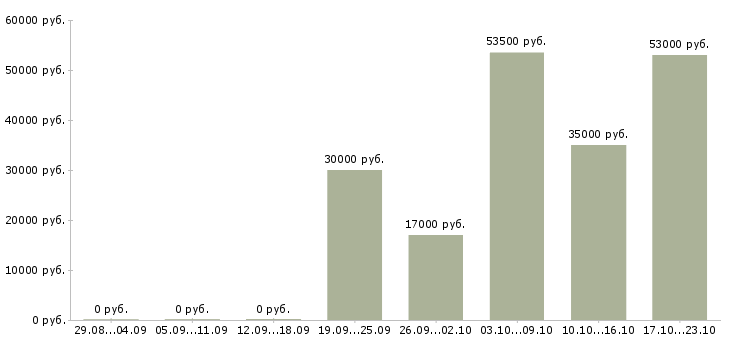 Вакансии торговый представитель компании в Перми - Медиана зарплат торговый представитель компании в Перми за 2 месяца