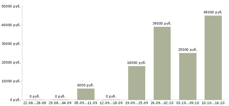 Вакансии уборщицы Коми - Медиана зарплат уборщицы Коми за 2 месяца