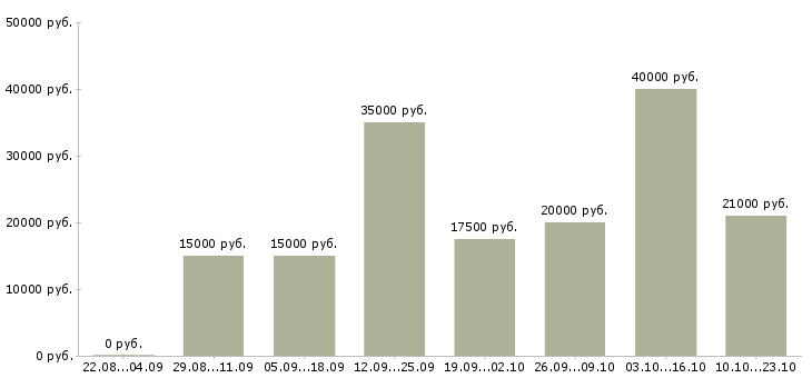Вакансии удаленная обучение в Новосибирске - Медиана зарплат удаленная обучение в Новосибирске за 2 месяца