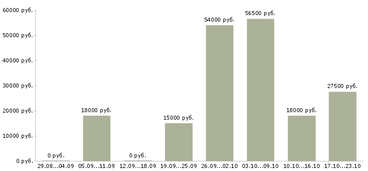 Вакансии упаковка в Уфе - Медиана зарплат упаковка в Уфе за 2 месяца