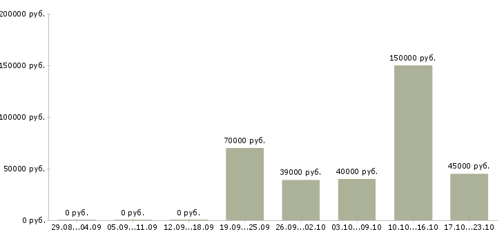 Вакансии управление отделом в Екатеринбурге - Медиана зарплат управление отделом в Екатеринбурге за 2 месяца