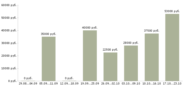 Вакансии управляющий компанией в Краснодаре - Медиана зарплат управляющий компанией в Краснодаре за 2 месяца
