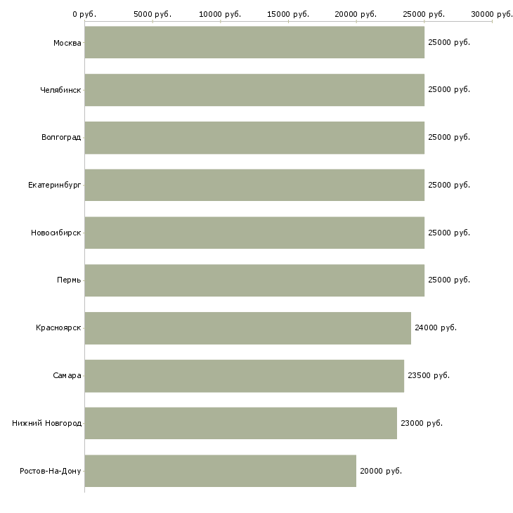 Поиск работы для работы на дому-Медиана зарплаты для вакансии «для работы на дому» в других городах