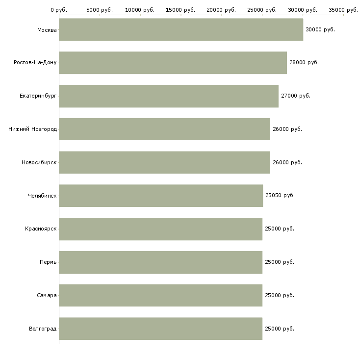 Поиск работы для целеустремленных людей-Медиана зарплаты для вакансии «для целеустремленных людей» в других городах