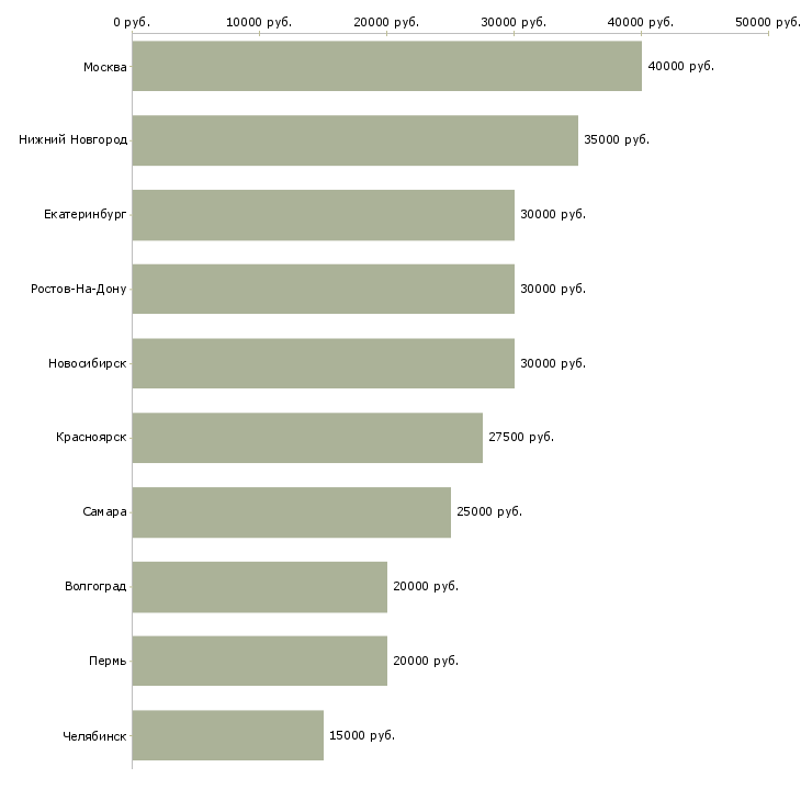 Поиск работы менеджер по сервисному обслуживанию-Медиана зарплаты для вакансии «менеджер по сервисному обслуживанию» в других городах
