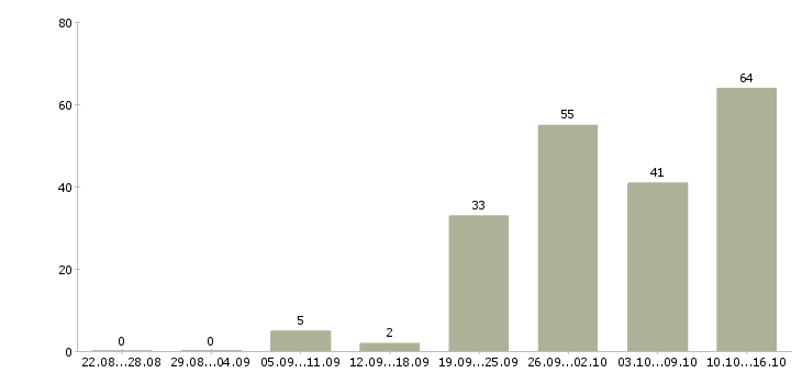 Работа менеджер по продажам автомобилей Башкортостан - Число вакансий Башкортостан по специальности менеджер по продажам автомобилей за 2 месяца