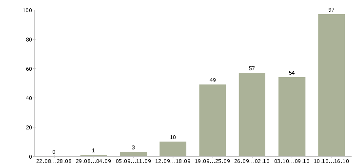 Работа менеджер продукта Башкортостан - Число вакансий Башкортостан по специальности менеджер продукта за 2 месяца