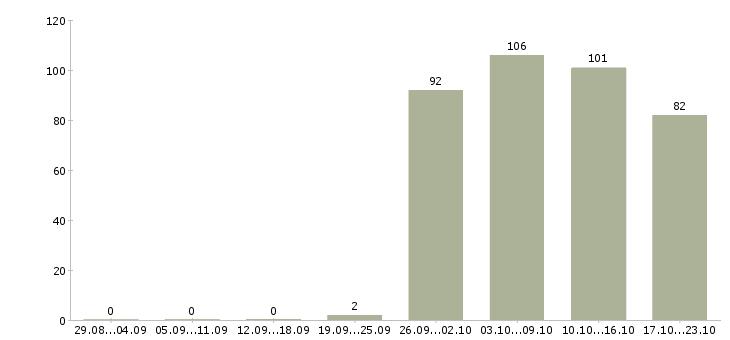 Работа контролеры Бурятия - Число вакансий Бурятия по специальности контролеры за 2 месяца