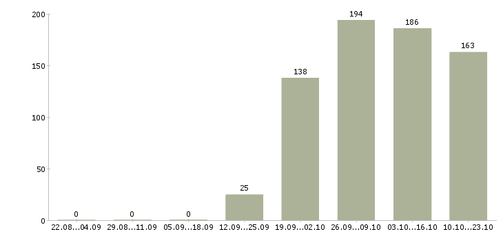 Работа консультант администратор Марий эл - Число вакансий Марий эл по специальности консультант администратор за 2 месяца