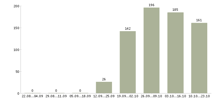 Работа открыта вакансия менеджера Марий эл - Число вакансий Марий эл по специальности открыта вакансия менеджера за 2 месяца