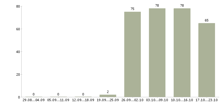 Работа специалист отдела оформления Марий эл - Число вакансий Марий эл по специальности специалист отдела оформления за 2 месяца