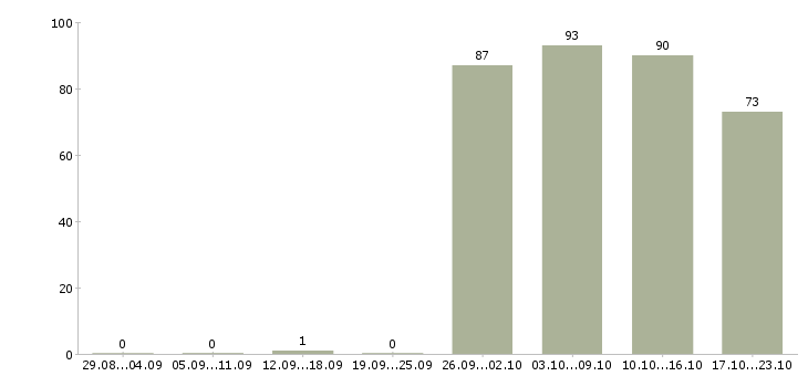 Работа администратор в офис Мордовия - Число вакансий Мордовия по специальности администратор в офис за 2 месяца
