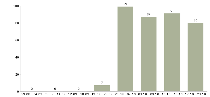 Работа водитель в компанию Мордовия - Число вакансий Мордовия по специальности водитель в компанию за 2 месяца