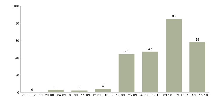 Работа менеджер персонала Нижний новгород - Число вакансий Нижний новгород по специальности менеджер персонала за 2 месяца