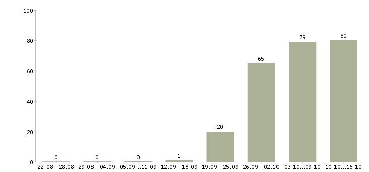 Работа охранник на выходные Нижний новгород - Число вакансий Нижний новгород по специальности охранник на выходные за 2 месяца