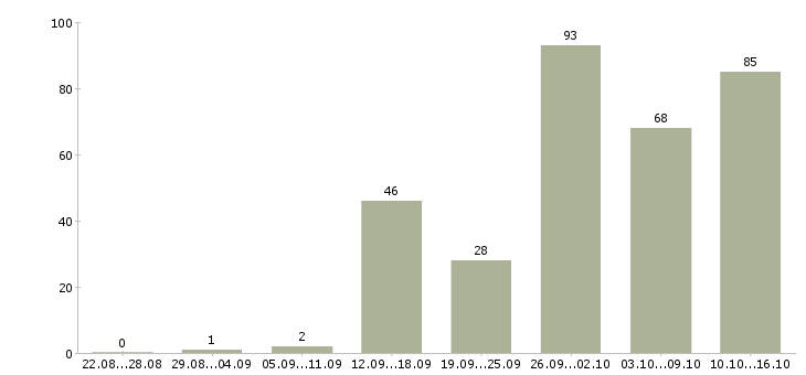 Работа вахтой с проживанием Ростов-на-дону - Число вакансий Ростов-на-дону по специальности вахтой с проживанием за 2 месяца