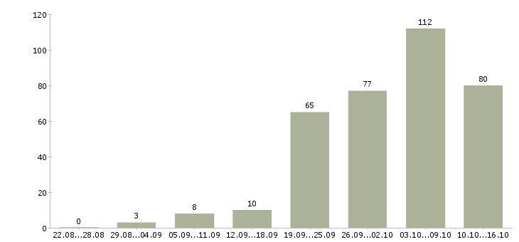 Работа дом интернет работа Ростов-на-дону - Число вакансий Ростов-на-дону по специальности дом интернет работа за 2 месяца
