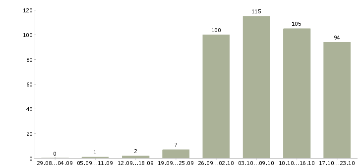 Работа комплектовщики Ростов-на-дону - Число вакансий Ростов-на-дону по специальности комплектовщики за 2 месяца