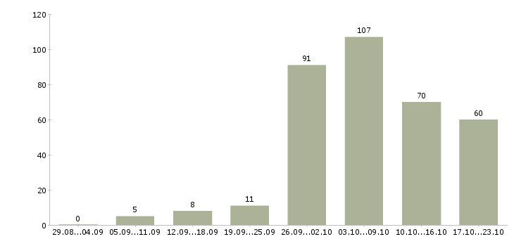 Работа рабочий в производство Ростов-на-дону - Число вакансий Ростов-на-дону по специальности рабочий в производство за 2 месяца