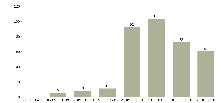 Работа рабочий на производство Ростов-на-дону - Число вакансий Ростов-на-дону по специальности рабочий на производство за 2 месяца