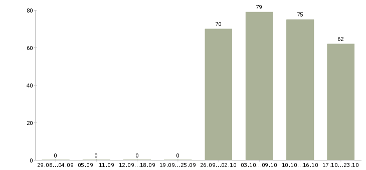 Работа помощник руководителя в отделе продаж Санкт-петербург - Число вакансий Санкт-петербург по специальности помощник руководителя в отделе продаж за 2 месяца