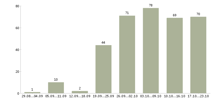 Работа сотрудники в интернет магазин Санкт-петербург - Число вакансий Санкт-петербург по специальности сотрудники в интернет магазин за 2 месяца