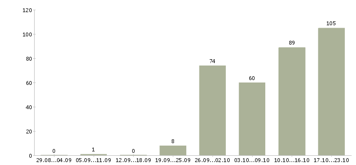 Работа технолог склада Санкт-петербург - Число вакансий Санкт-петербург по специальности технолог склада за 2 месяца