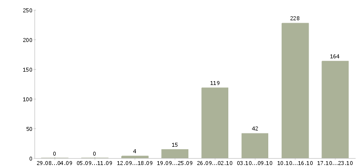Работа зарабатывайте дома Татарстан - Число вакансий Татарстан по специальности зарабатывайте дома за 2 месяца