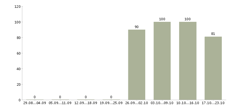 Работа секретарь руководителя Чечня - Число вакансий Чечня по специальности секретарь руководителя за 2 месяца