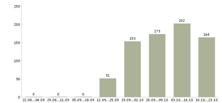 Работа специалист по работе на пк Чувашия - Число вакансий Чувашия по специальности специалист по работе на пк за 2 месяца