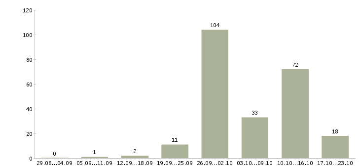 Работа комфортная работа в Архангельске - Число вакансий в Архангельске по специальности комфортная работа за 2 месяца