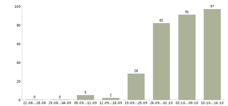 Работа менеджер руководитель в Барнауле - Число вакансий в Барнауле по специальности менеджер руководитель за 2 месяца