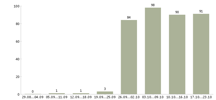 Работа руководителя отдела в Барнауле - Число вакансий в Барнауле по специальности руководителя отдела за 2 месяца