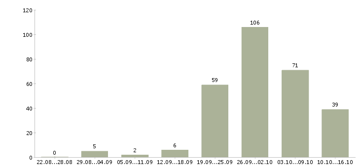 Работа предлагается на дому в Белгороде - Число вакансий в Белгороде по специальности предлагается на дому за 2 месяца
