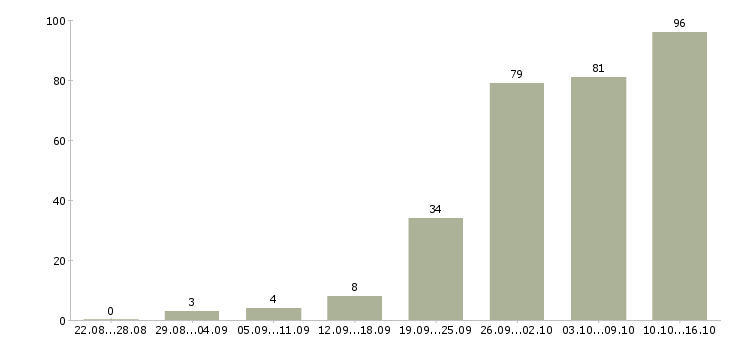 Работа менеджер пк в Брянске - Число вакансий в Брянске по специальности менеджер пк за 2 месяца