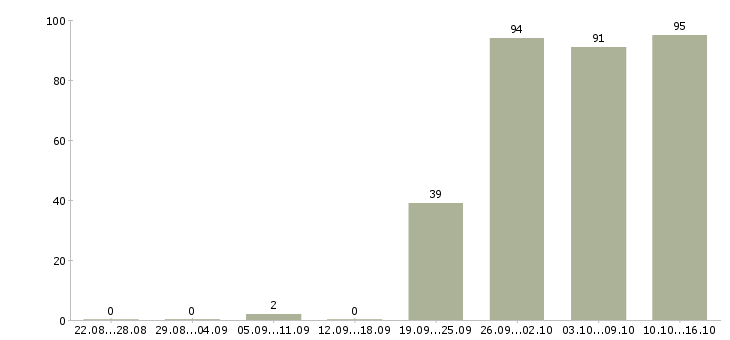 Работа представитель торговый в Владивостоке - Число вакансий в Владивостоке по специальности представитель торговый за 2 месяца