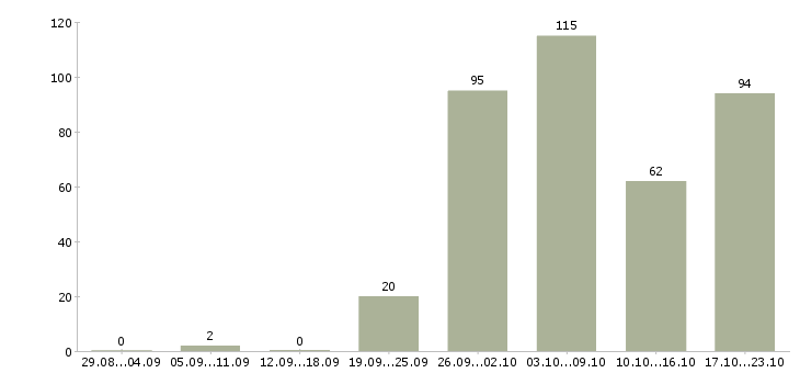 Работа вахта с проживанием и питанием в Владимире - Число вакансий в Владимире по специальности вахта с проживанием и питанием за 2 месяца