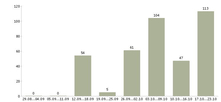 Работа за деньги в Волгограде - Число вакансий в Волгограде по специальности за деньги за 2 месяца