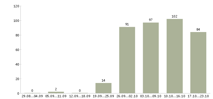 Работа специалист отдела в Волгограде - Число вакансий в Волгограде по специальности специалист отдела за 2 месяца