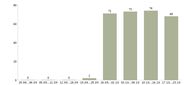 Работа менеджер руководитель по продажам в Воронеже - Число вакансий в Воронеже по специальности менеджер руководитель по продажам за 2 месяца