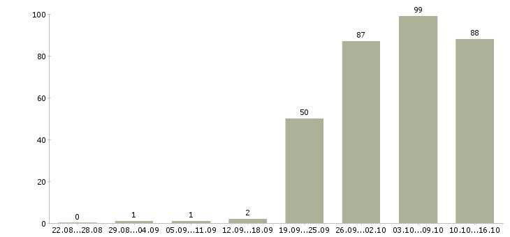 Работа менеджером по персоналу в Воронеже - Число вакансий в Воронеже по специальности менеджером по персоналу за 2 месяца