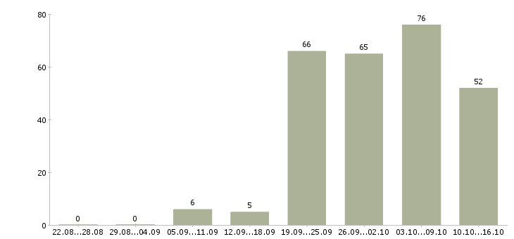 Работа продавец в магазине в Воронеже - Число вакансий в Воронеже по специальности продавец в магазине за 2 месяца