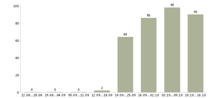 Работа менеджер офиса в Дзержинске - Число вакансий в Дзержинске по специальности менеджер офиса за 2 месяца