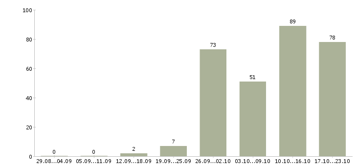 Работа управление отделом в Екатеринбурге - Число вакансий в Екатеринбурге по специальности управление отделом за 2 месяца
