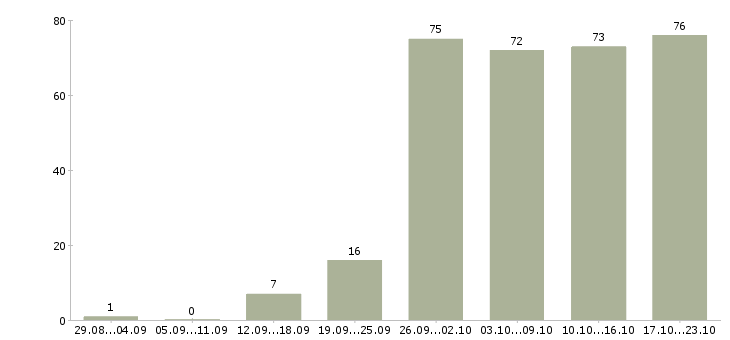 Работа обучение и трудоустройство в Иваново - Число вакансий в Иваново по специальности обучение и трудоустройство за 2 месяца