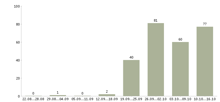 Работа рабочий в офис в Иваново - Число вакансий в Иваново по специальности рабочий в офис за 2 месяца