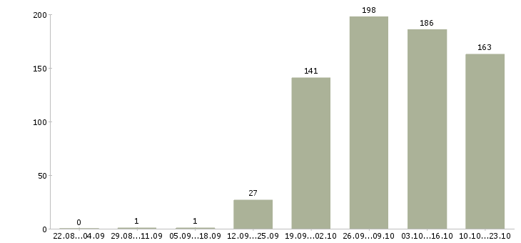 Работа руководитель торгового отдела в Иркутске - Число вакансий в Иркутске по специальности руководитель торгового отдела за 2 месяца